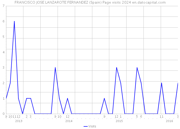 FRANCISCO JOSE LANZAROTE FERNANDEZ (Spain) Page visits 2024 