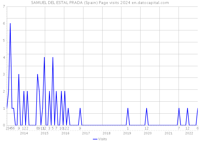 SAMUEL DEL ESTAL PRADA (Spain) Page visits 2024 