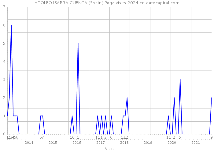 ADOLFO IBARRA CUENCA (Spain) Page visits 2024 