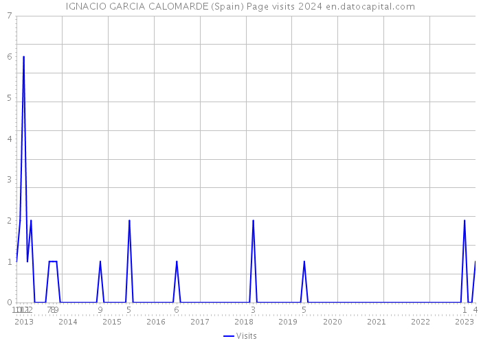 IGNACIO GARCIA CALOMARDE (Spain) Page visits 2024 