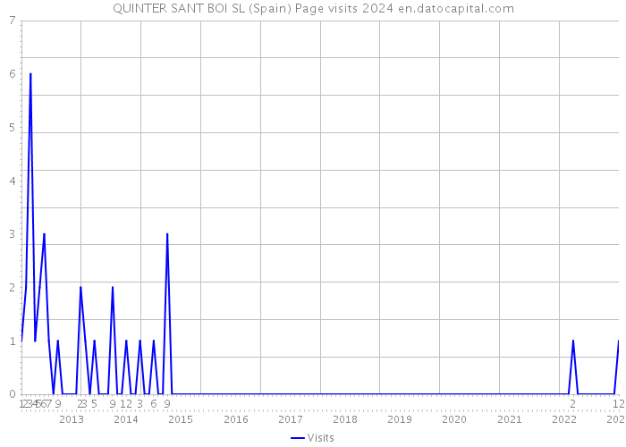 QUINTER SANT BOI SL (Spain) Page visits 2024 