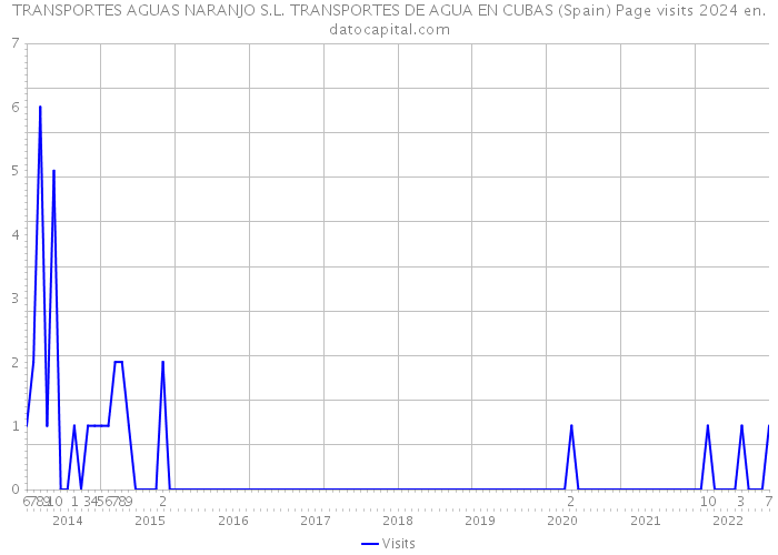 TRANSPORTES AGUAS NARANJO S.L. TRANSPORTES DE AGUA EN CUBAS (Spain) Page visits 2024 