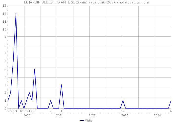 EL JARDIN DEL ESTUDIANTE SL (Spain) Page visits 2024 