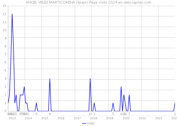 ANGEL VELEZ MARTICORENA (Spain) Page visits 2024 