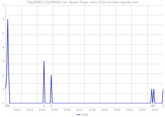 TALLERES COLORADO SA (Spain) Page visits 2024 