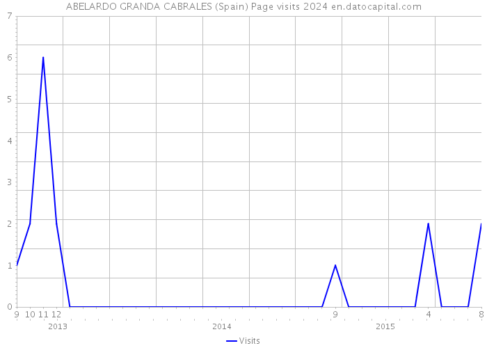 ABELARDO GRANDA CABRALES (Spain) Page visits 2024 