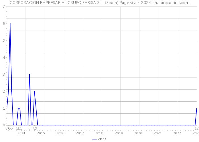 CORPORACION EMPRESARIAL GRUPO FABISA S.L. (Spain) Page visits 2024 