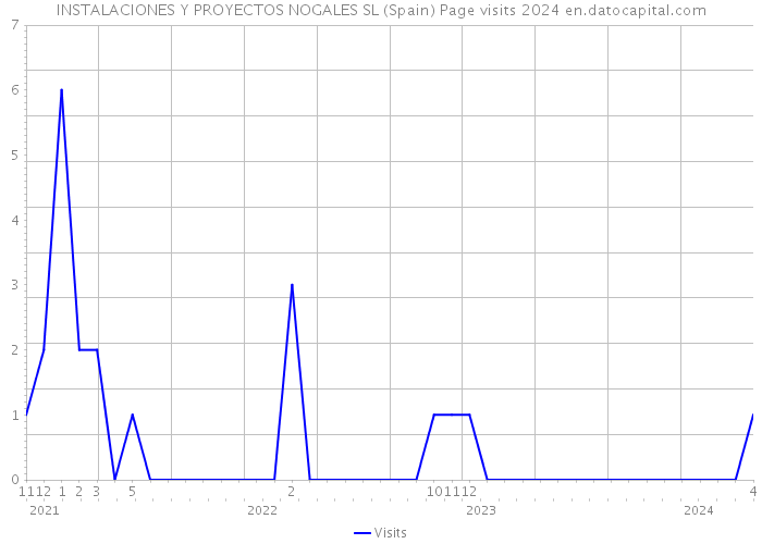 INSTALACIONES Y PROYECTOS NOGALES SL (Spain) Page visits 2024 