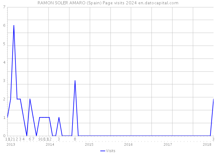 RAMON SOLER AMARO (Spain) Page visits 2024 