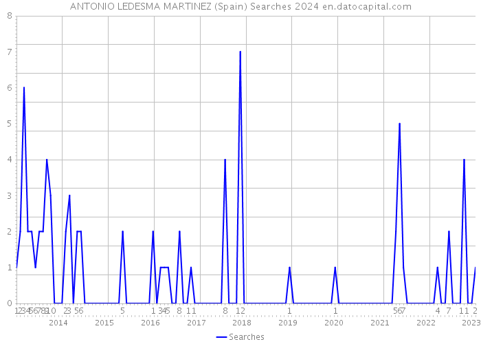 ANTONIO LEDESMA MARTINEZ (Spain) Searches 2024 