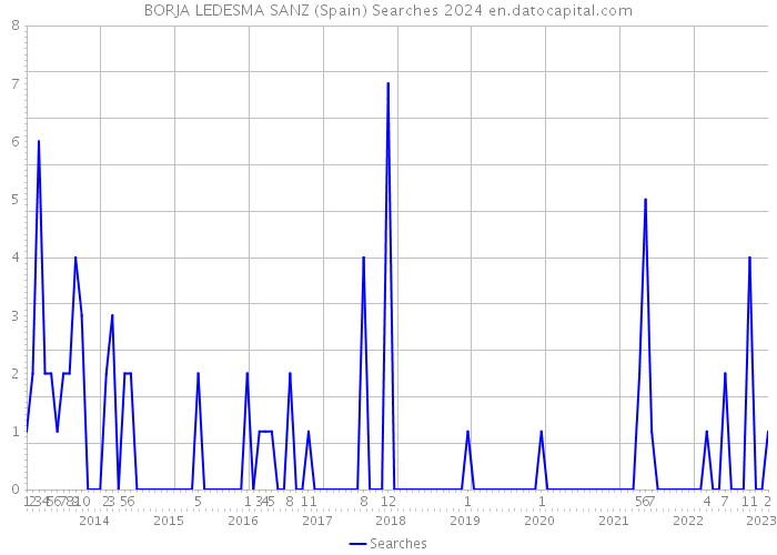 BORJA LEDESMA SANZ (Spain) Searches 2024 