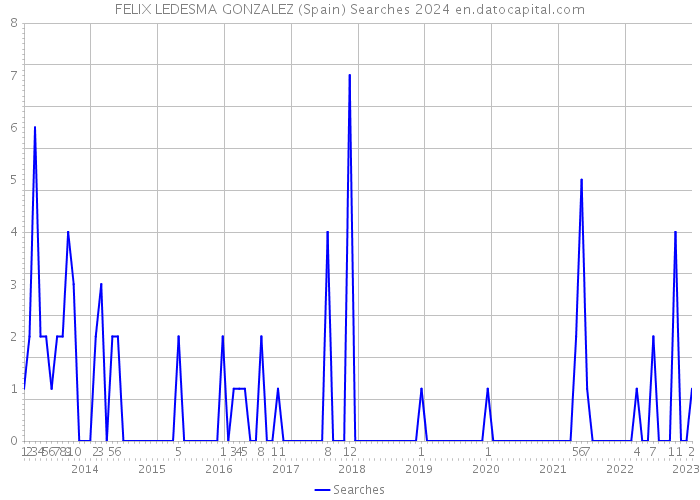 FELIX LEDESMA GONZALEZ (Spain) Searches 2024 