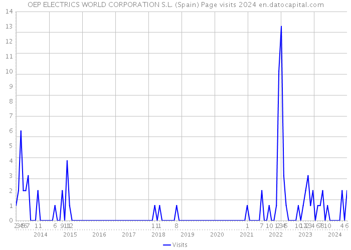 OEP ELECTRICS WORLD CORPORATION S.L. (Spain) Page visits 2024 