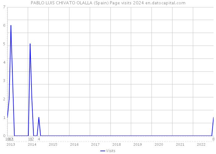 PABLO LUIS CHIVATO OLALLA (Spain) Page visits 2024 