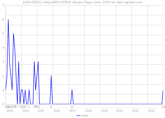 JUAN DIEGO GALLARDO SORIA (Spain) Page visits 2024 