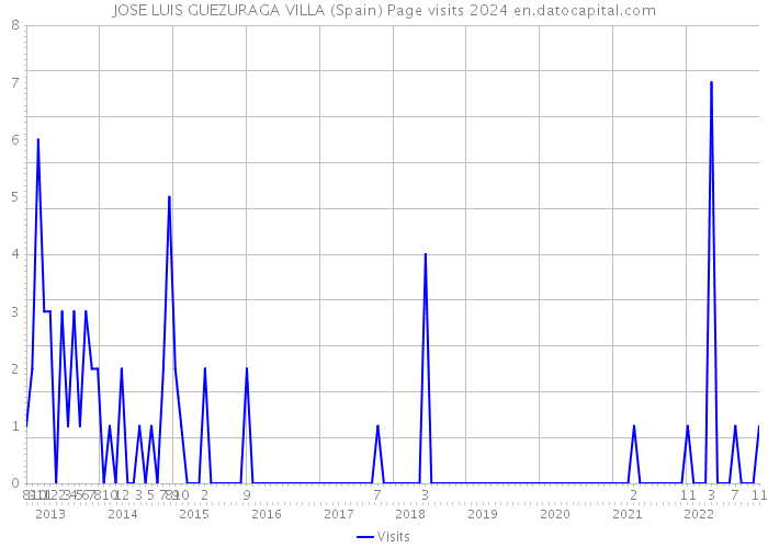 JOSE LUIS GUEZURAGA VILLA (Spain) Page visits 2024 