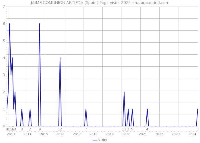 JAIME COMUNION ARTIEDA (Spain) Page visits 2024 