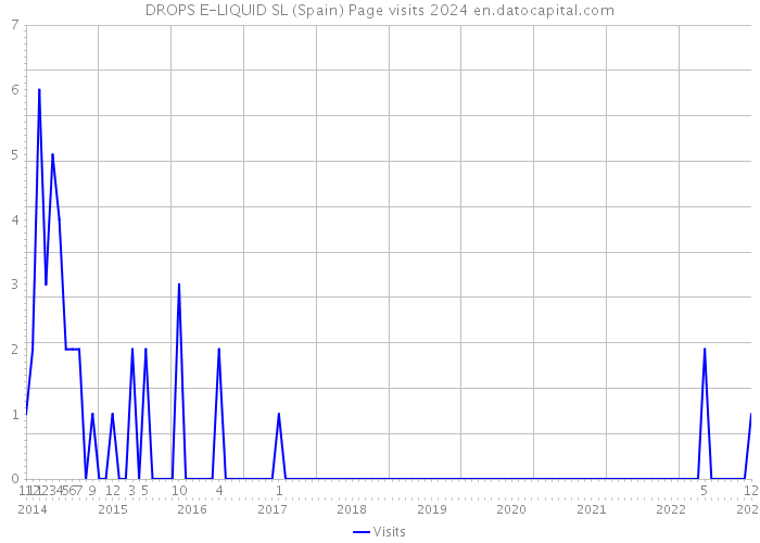 DROPS E-LIQUID SL (Spain) Page visits 2024 