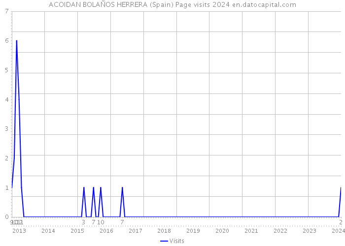 ACOIDAN BOLAÑOS HERRERA (Spain) Page visits 2024 