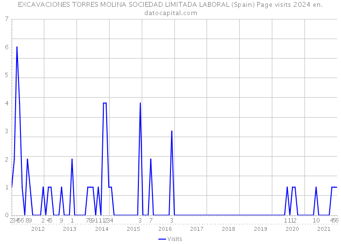 EXCAVACIONES TORRES MOLINA SOCIEDAD LIMITADA LABORAL (Spain) Page visits 2024 