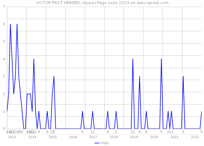 VICTOR PRAT HEIMERL (Spain) Page visits 2024 