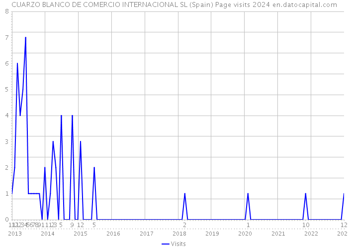 CUARZO BLANCO DE COMERCIO INTERNACIONAL SL (Spain) Page visits 2024 