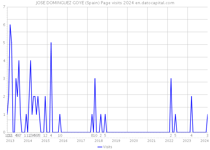 JOSE DOMINGUEZ GOYE (Spain) Page visits 2024 