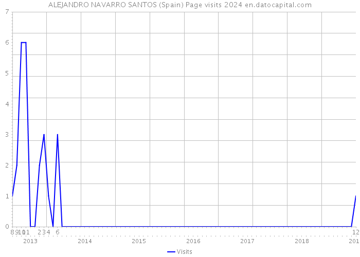 ALEJANDRO NAVARRO SANTOS (Spain) Page visits 2024 