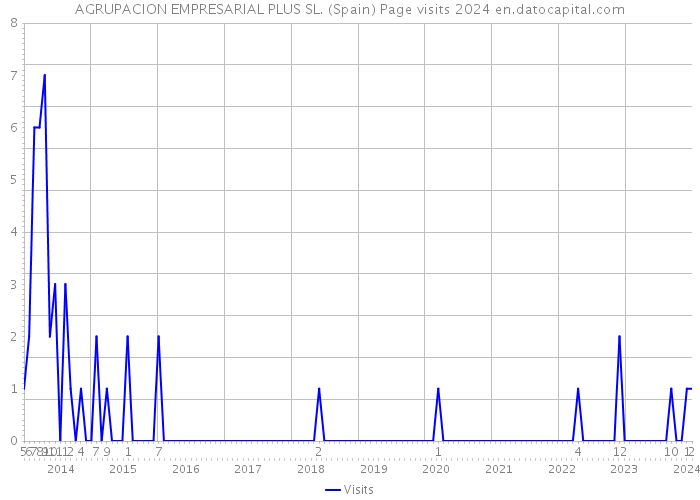 AGRUPACION EMPRESARIAL PLUS SL. (Spain) Page visits 2024 