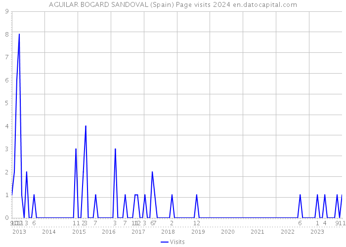 AGUILAR BOGARD SANDOVAL (Spain) Page visits 2024 