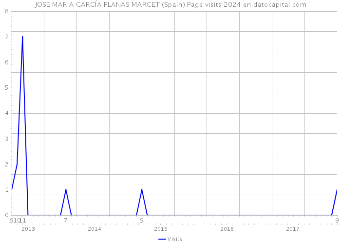 JOSE MARIA GARCÍA PLANAS MARCET (Spain) Page visits 2024 