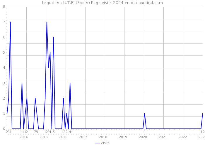 Legutiano U.T.E. (Spain) Page visits 2024 