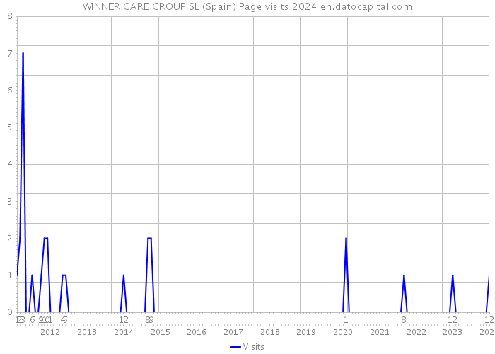 WINNER CARE GROUP SL (Spain) Page visits 2024 