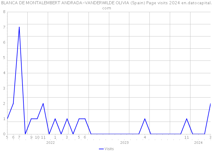 BLANCA DE MONTALEMBERT ANDRADA-VANDERWILDE OLIVIA (Spain) Page visits 2024 