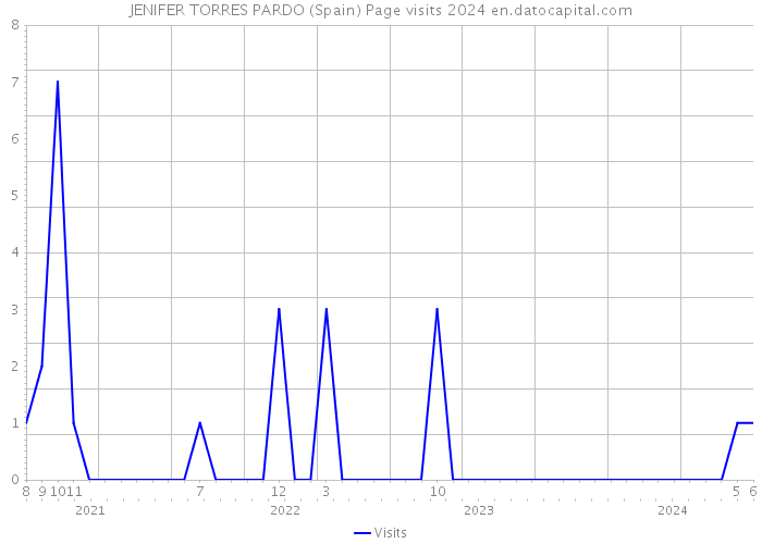 JENIFER TORRES PARDO (Spain) Page visits 2024 