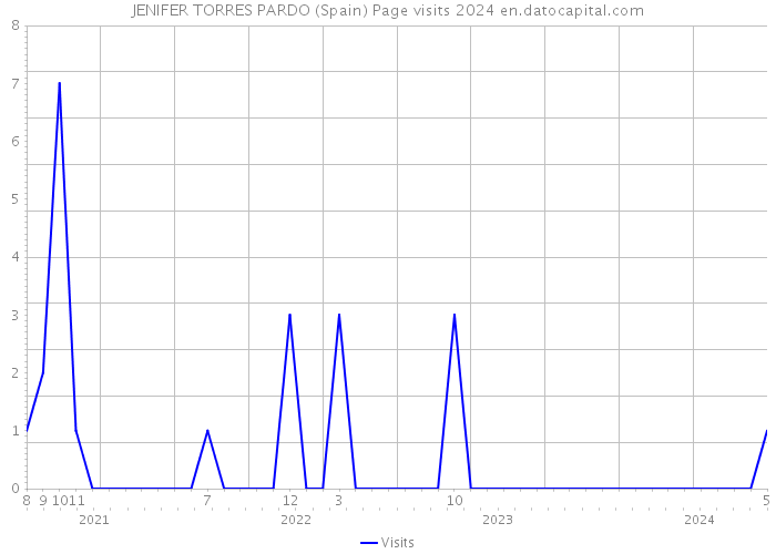 JENIFER TORRES PARDO (Spain) Page visits 2024 
