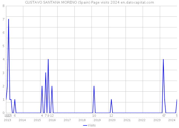 GUSTAVO SANTANA MORENO (Spain) Page visits 2024 