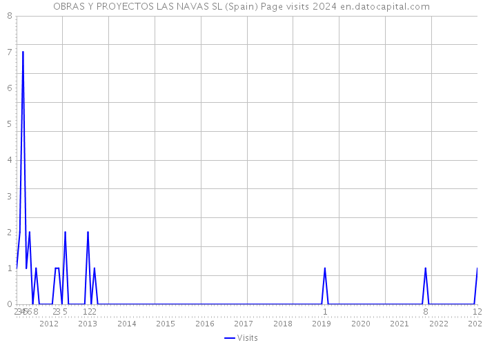 OBRAS Y PROYECTOS LAS NAVAS SL (Spain) Page visits 2024 