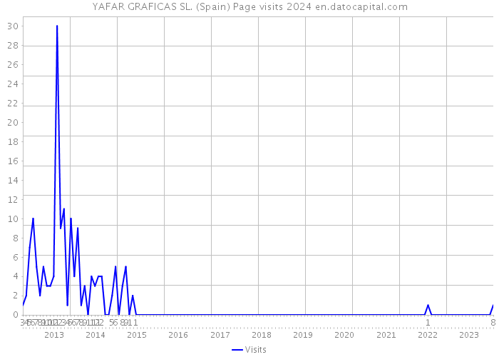 YAFAR GRAFICAS SL. (Spain) Page visits 2024 