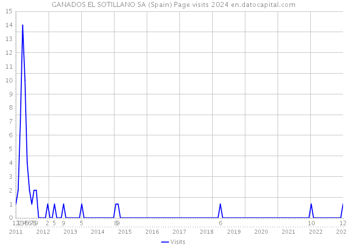 GANADOS EL SOTILLANO SA (Spain) Page visits 2024 