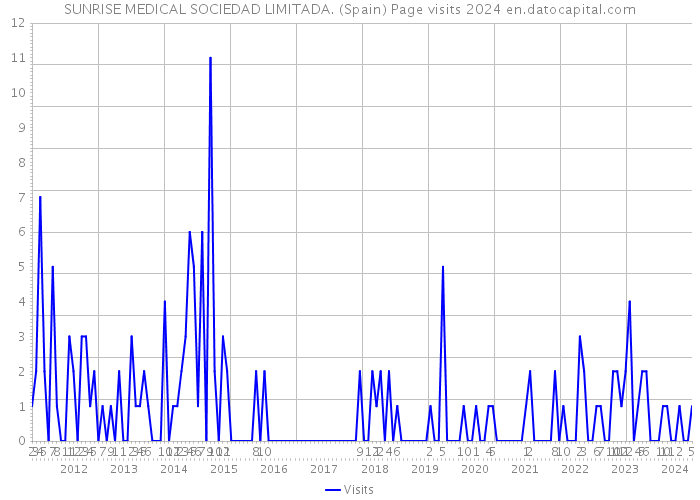SUNRISE MEDICAL SOCIEDAD LIMITADA. (Spain) Page visits 2024 