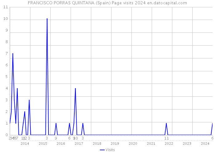 FRANCISCO PORRAS QUINTANA (Spain) Page visits 2024 