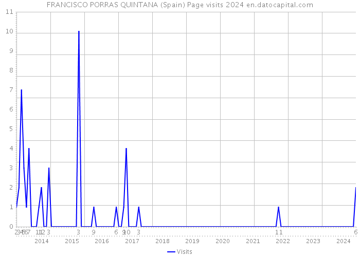 FRANCISCO PORRAS QUINTANA (Spain) Page visits 2024 