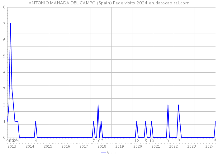 ANTONIO MANADA DEL CAMPO (Spain) Page visits 2024 