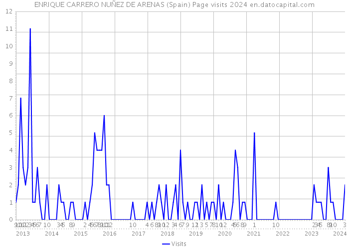 ENRIQUE CARRERO NUÑEZ DE ARENAS (Spain) Page visits 2024 