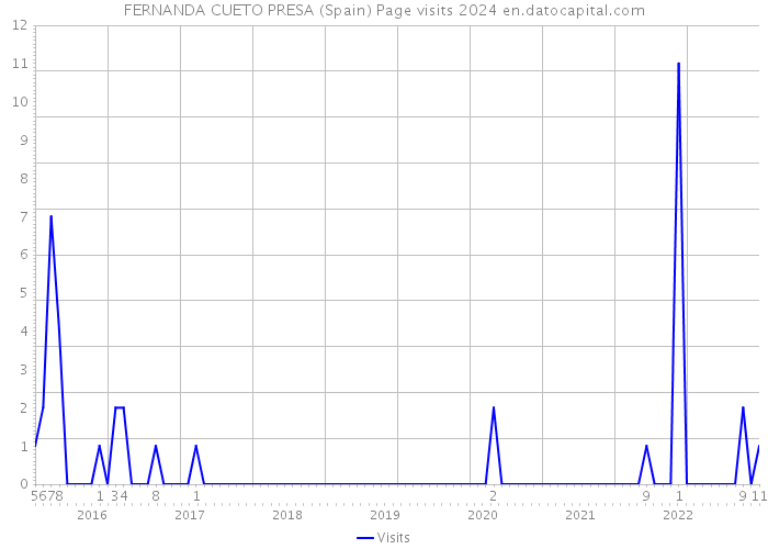 FERNANDA CUETO PRESA (Spain) Page visits 2024 