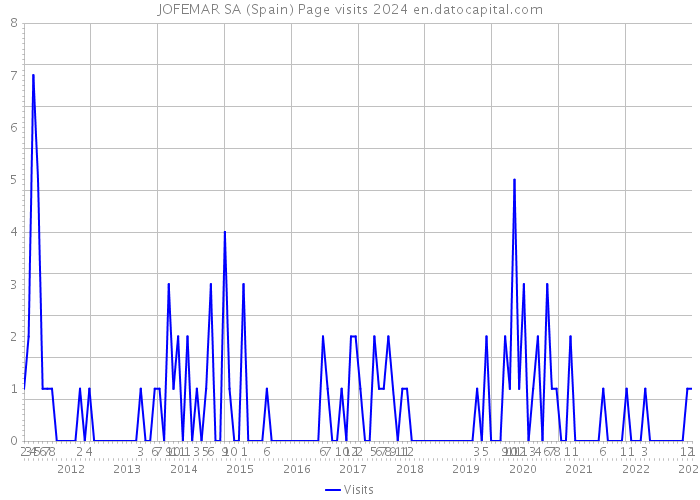 JOFEMAR SA (Spain) Page visits 2024 
