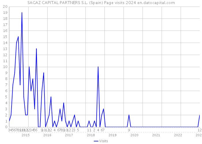 SAGAZ CAPITAL PARTNERS S.L. (Spain) Page visits 2024 