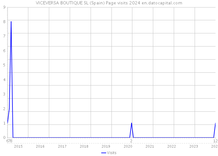 VICEVERSA BOUTIQUE SL (Spain) Page visits 2024 