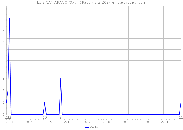 LUIS GAY ARAGO (Spain) Page visits 2024 